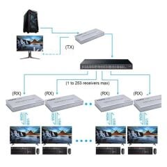 Enkado EKD-HE120KVM 4K 120 Metre HDMI USB KVM Extender
